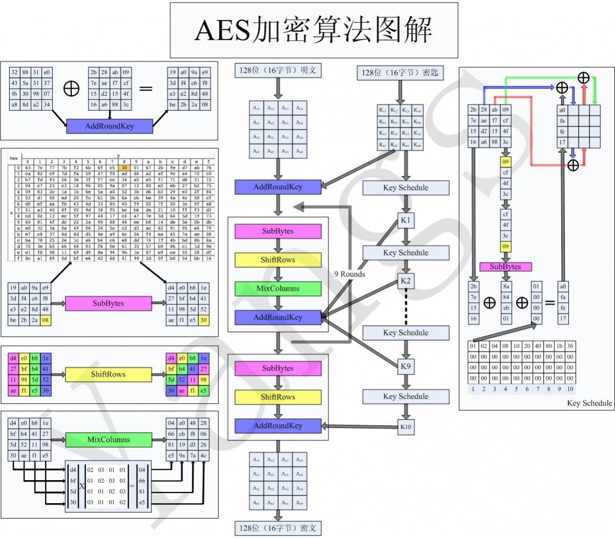 AES加密